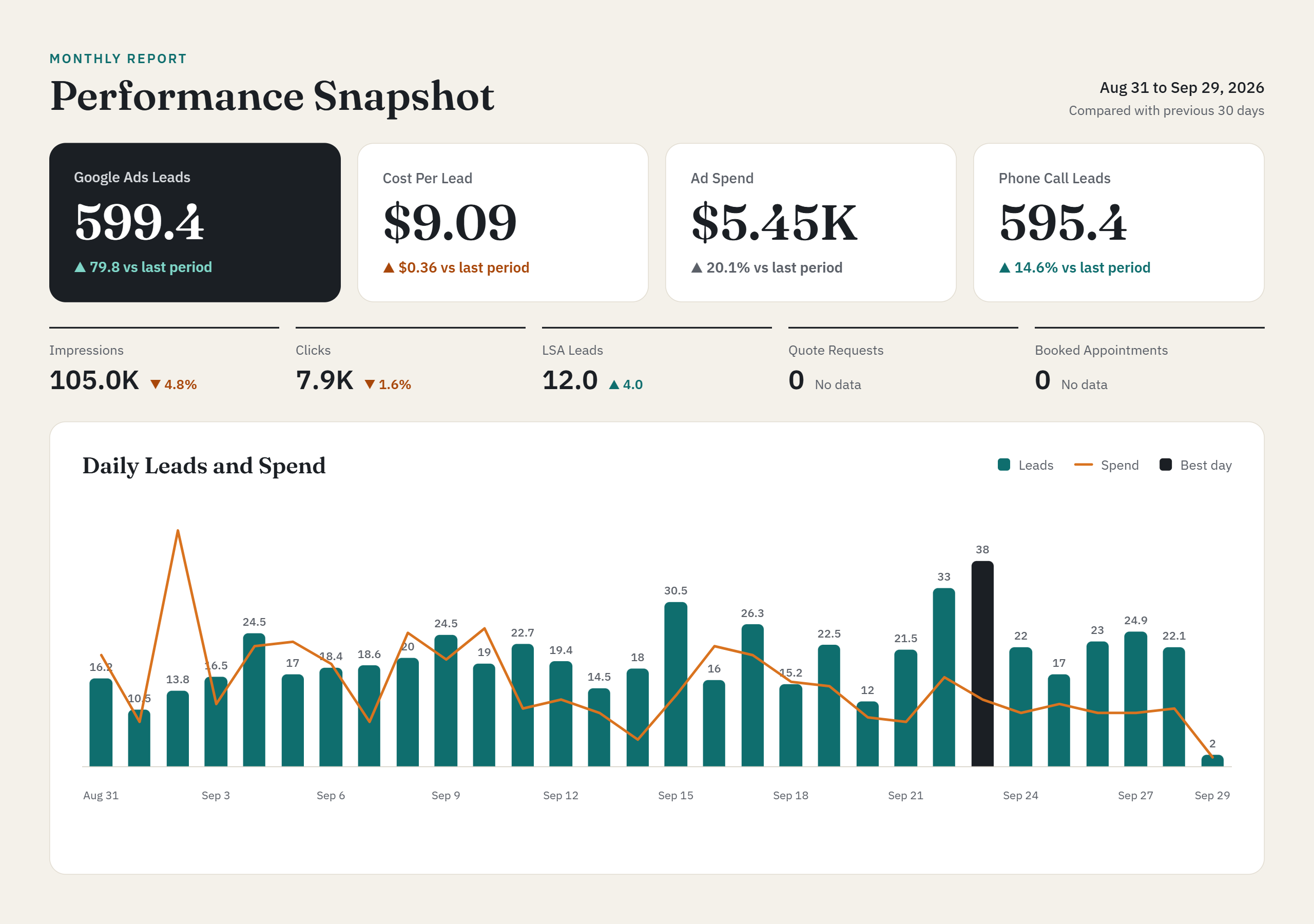 Monthly Google Ads performance report showing leads, cost per lead, ad spend, phone call leads, and a daily leads and spend chart
